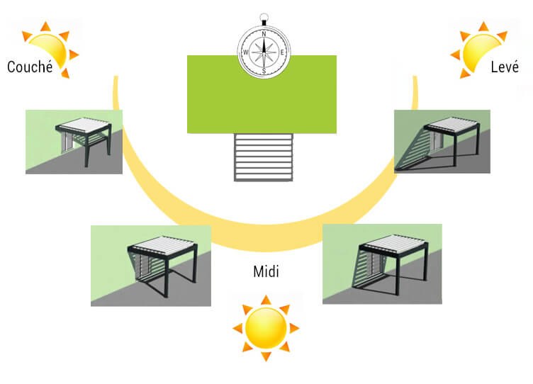Course du soleil et pergola à lames parallèles